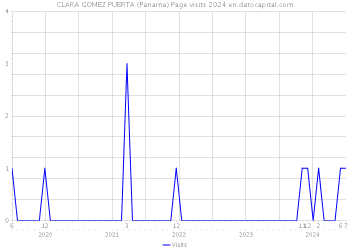 CLARA GOMEZ PUERTA (Panama) Page visits 2024 