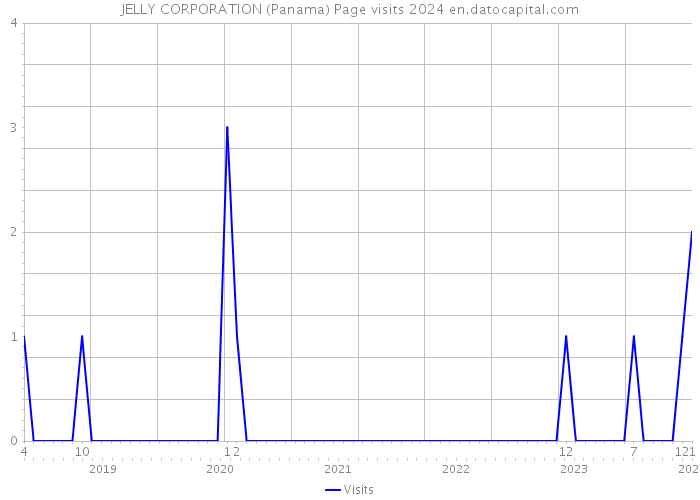 JELLY CORPORATION (Panama) Page visits 2024 