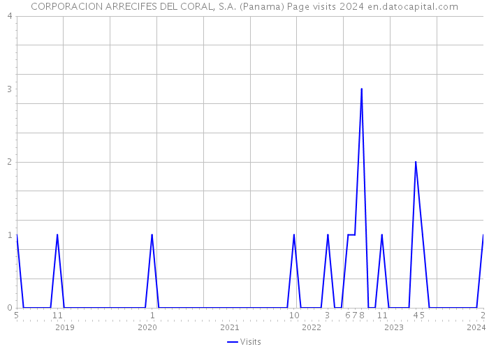 CORPORACION ARRECIFES DEL CORAL, S.A. (Panama) Page visits 2024 