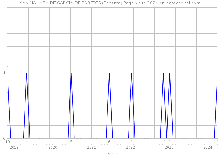 YANINA LARA DE GARCIA DE PAREDES (Panama) Page visits 2024 