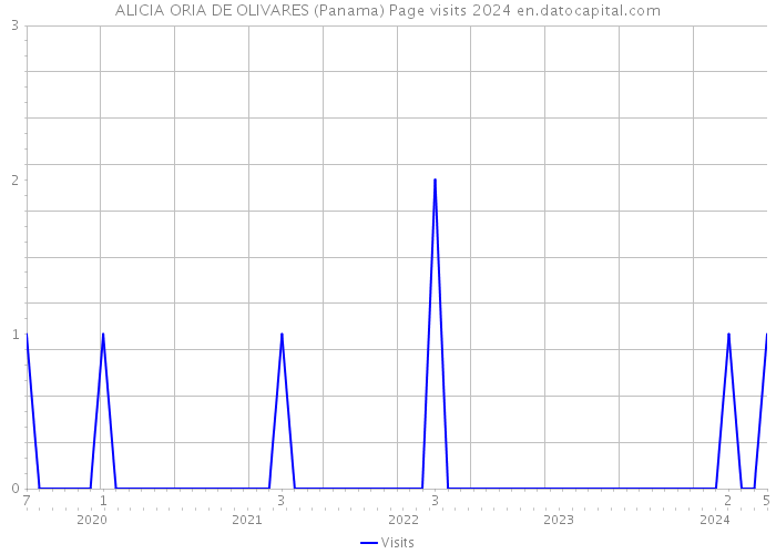 ALICIA ORIA DE OLIVARES (Panama) Page visits 2024 