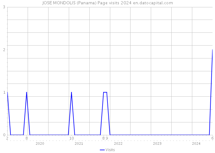 JOSE MONDOLIS (Panama) Page visits 2024 
