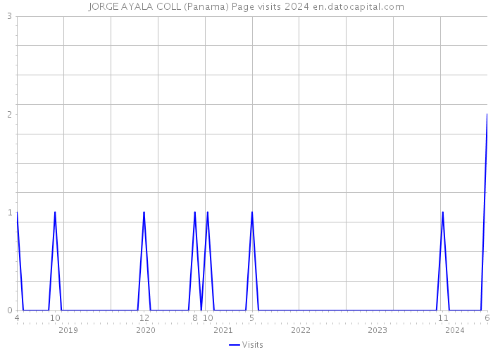JORGE AYALA COLL (Panama) Page visits 2024 