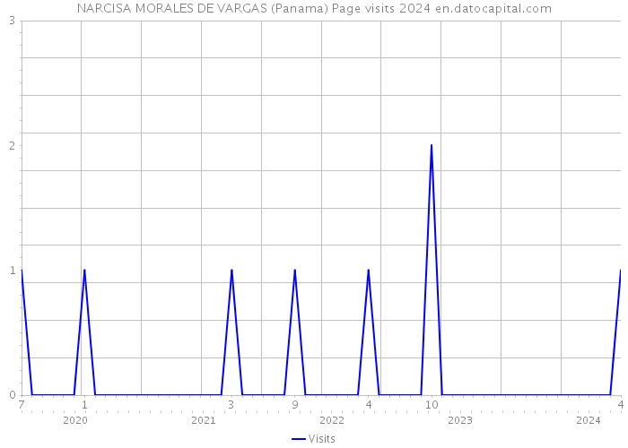 NARCISA MORALES DE VARGAS (Panama) Page visits 2024 