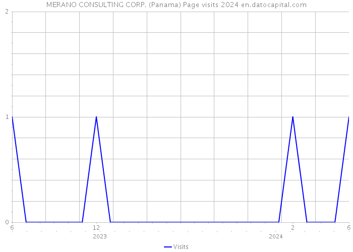 MERANO CONSULTING CORP. (Panama) Page visits 2024 
