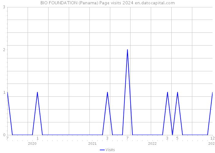 BIO FOUNDATION (Panama) Page visits 2024 
