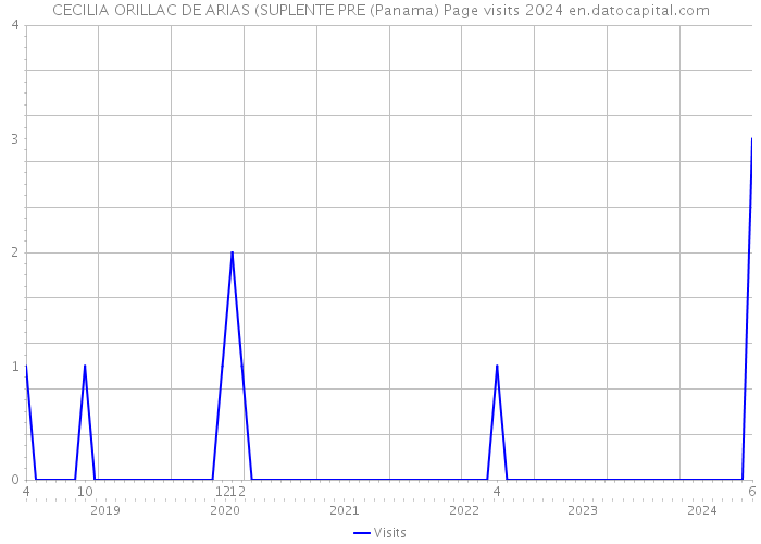 CECILIA ORILLAC DE ARIAS (SUPLENTE PRE (Panama) Page visits 2024 