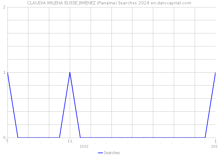 CLAUDIA MILENA EUSSE JIMENEZ (Panama) Searches 2024 