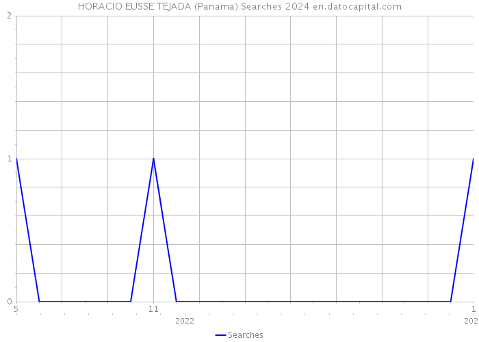HORACIO EUSSE TEJADA (Panama) Searches 2024 