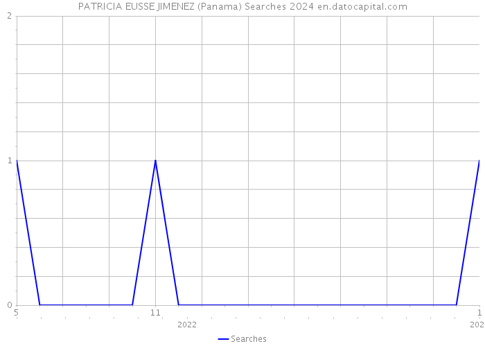 PATRICIA EUSSE JIMENEZ (Panama) Searches 2024 
