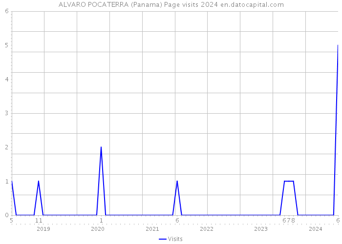 ALVARO POCATERRA (Panama) Page visits 2024 