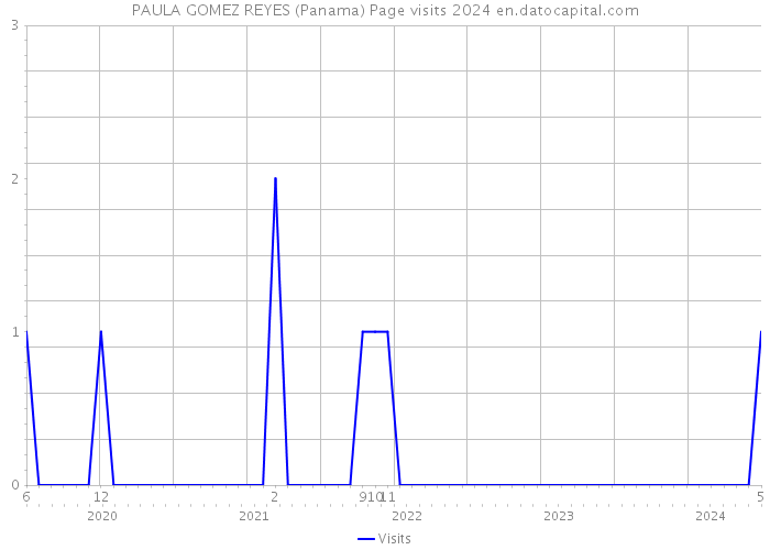 PAULA GOMEZ REYES (Panama) Page visits 2024 