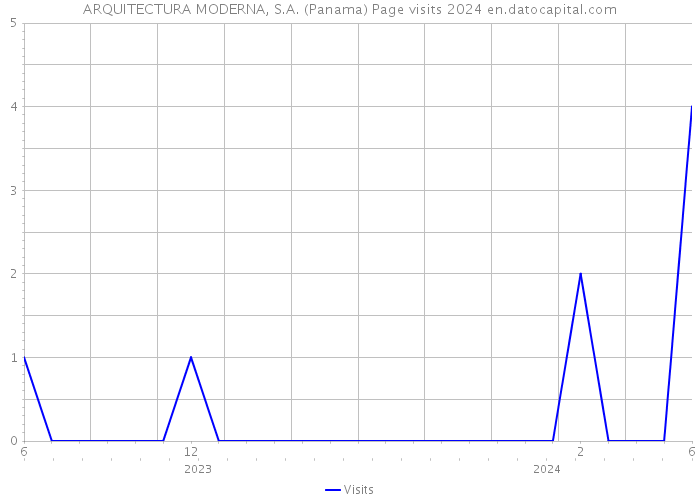 ARQUITECTURA MODERNA, S.A. (Panama) Page visits 2024 