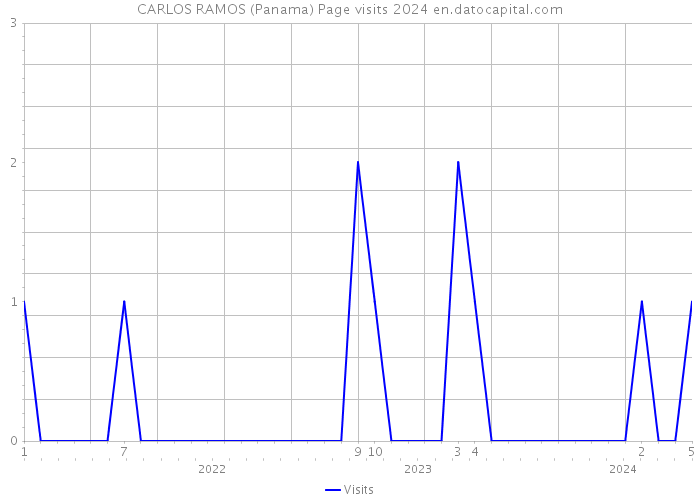 CARLOS RAMOS (Panama) Page visits 2024 