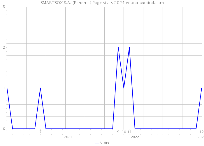 SMARTBOX S.A. (Panama) Page visits 2024 
