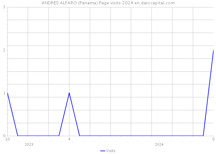 ANDRES ALFARO (Panama) Page visits 2024 