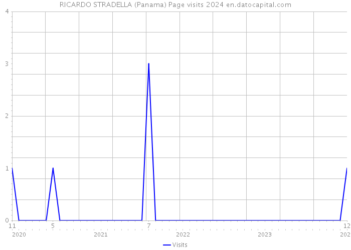 RICARDO STRADELLA (Panama) Page visits 2024 
