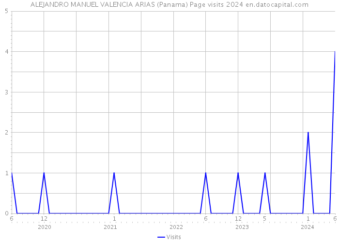 ALEJANDRO MANUEL VALENCIA ARIAS (Panama) Page visits 2024 