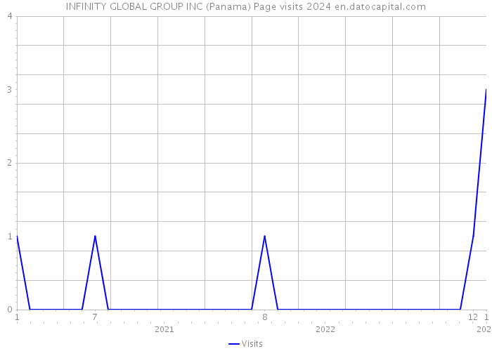 INFINITY GLOBAL GROUP INC (Panama) Page visits 2024 