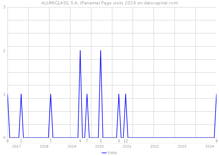 ALUMIGLASS, S.A. (Panama) Page visits 2024 