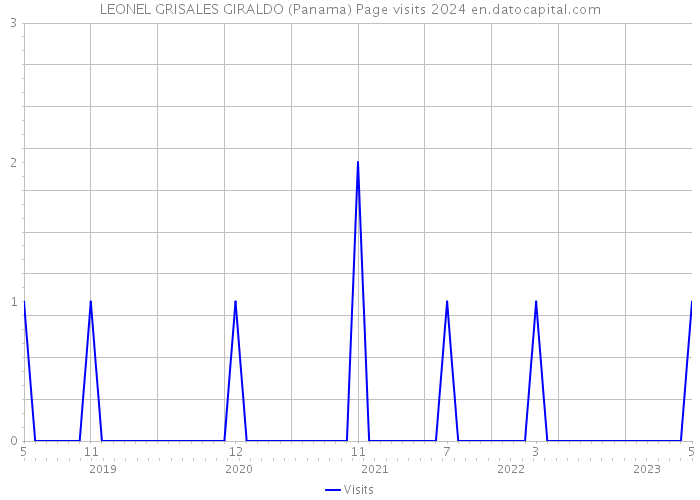 LEONEL GRISALES GIRALDO (Panama) Page visits 2024 