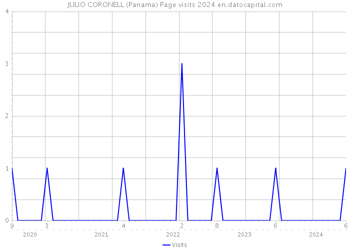 JULIO CORONELL (Panama) Page visits 2024 