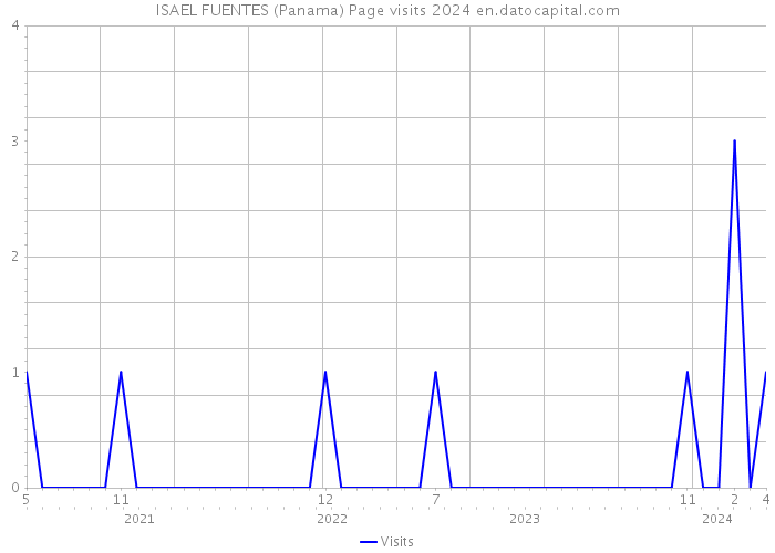 ISAEL FUENTES (Panama) Page visits 2024 