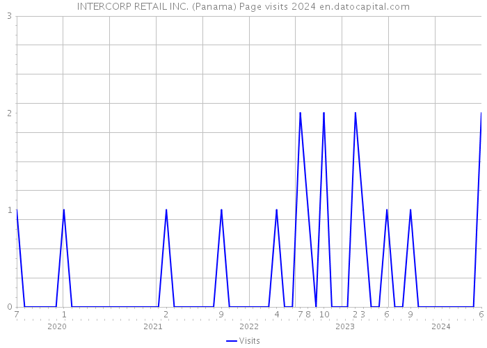 INTERCORP RETAIL INC. (Panama) Page visits 2024 
