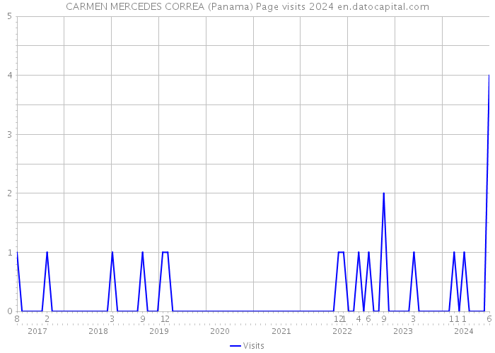 CARMEN MERCEDES CORREA (Panama) Page visits 2024 