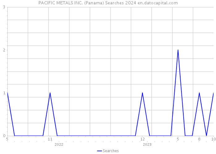 PACIFIC METALS INC. (Panama) Searches 2024 