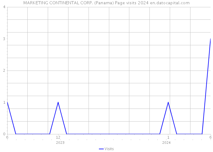 MARKETING CONTINENTAL CORP. (Panama) Page visits 2024 