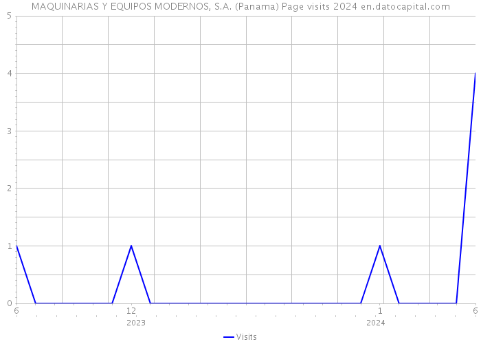 MAQUINARIAS Y EQUIPOS MODERNOS, S.A. (Panama) Page visits 2024 