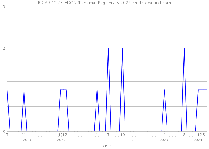 RICARDO ZELEDON (Panama) Page visits 2024 