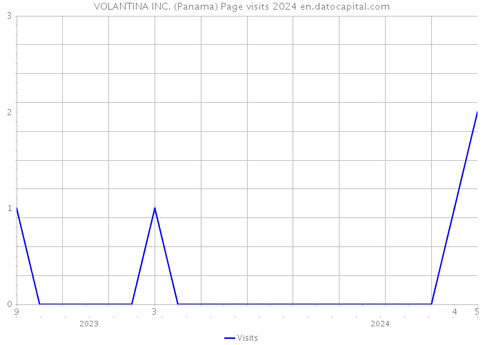 VOLANTINA INC. (Panama) Page visits 2024 