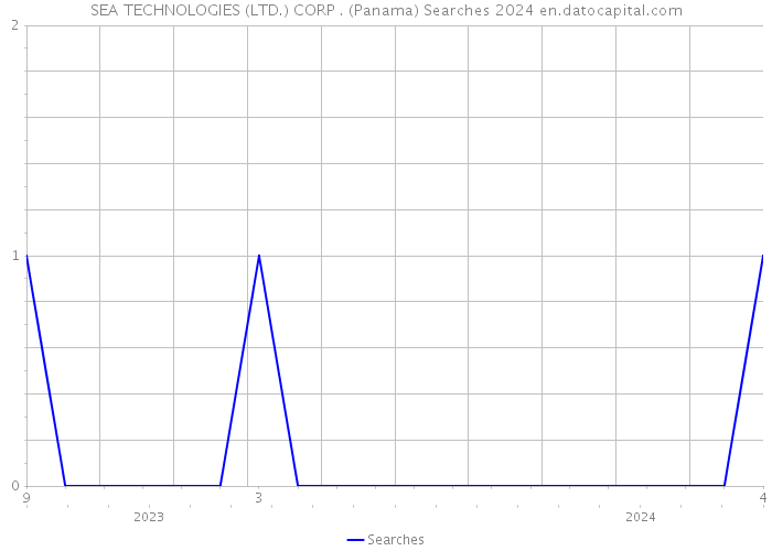 SEA TECHNOLOGIES (LTD.) CORP . (Panama) Searches 2024 