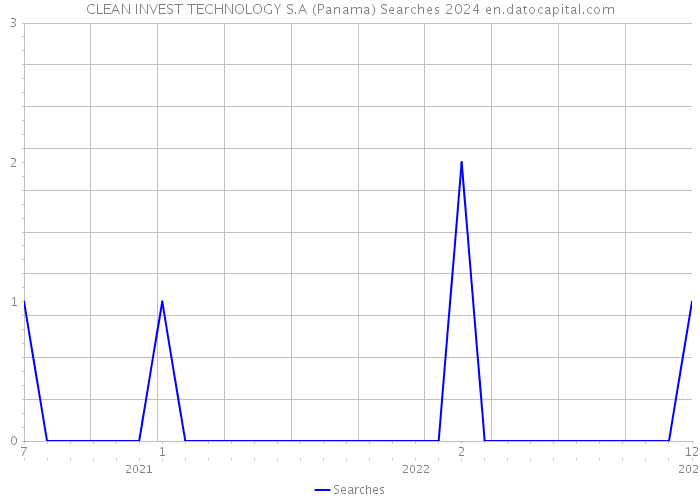 CLEAN INVEST TECHNOLOGY S.A (Panama) Searches 2024 
