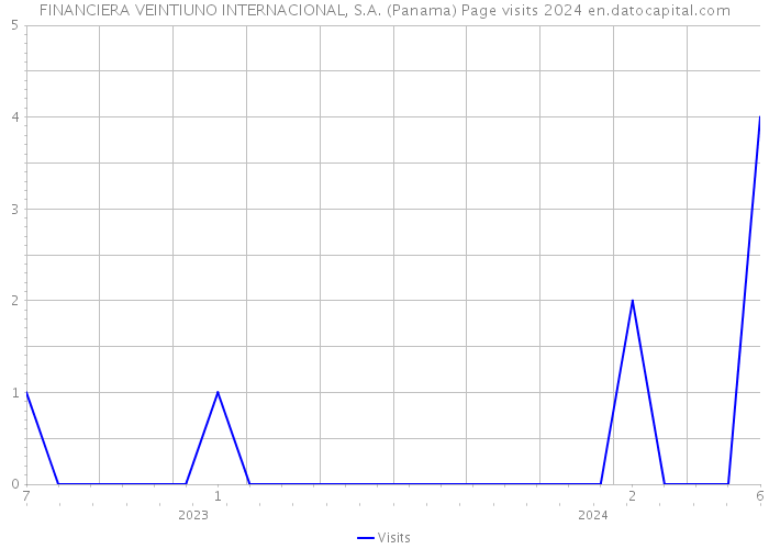 FINANCIERA VEINTIUNO INTERNACIONAL, S.A. (Panama) Page visits 2024 