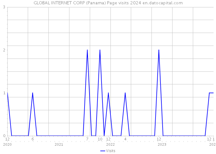 GLOBAL INTERNET CORP (Panama) Page visits 2024 