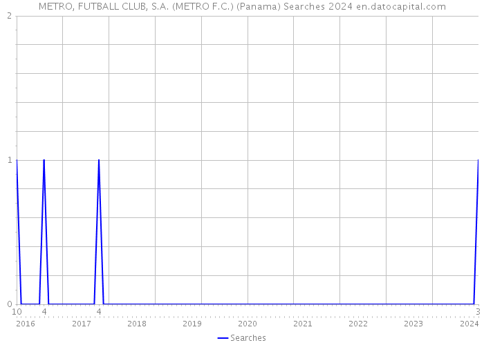 METRO, FUTBALL CLUB, S.A. (METRO F.C.) (Panama) Searches 2024 