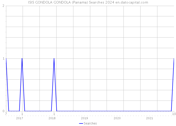 ISIS GONDOLA GONDOLA (Panama) Searches 2024 