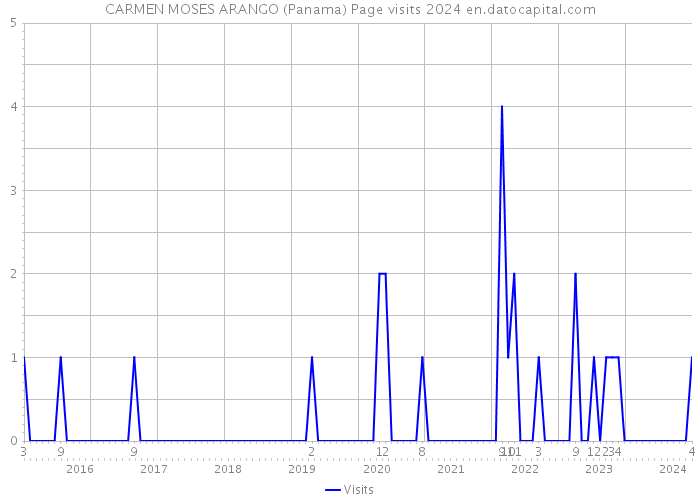 CARMEN MOSES ARANGO (Panama) Page visits 2024 