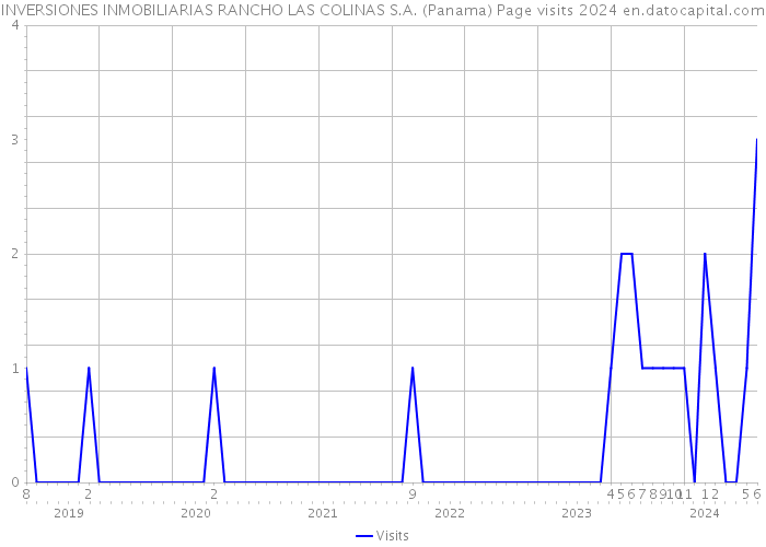 INVERSIONES INMOBILIARIAS RANCHO LAS COLINAS S.A. (Panama) Page visits 2024 