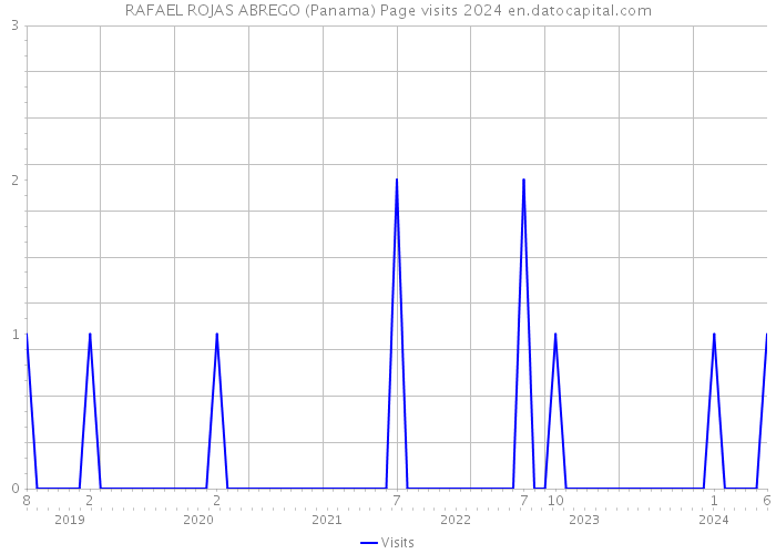 RAFAEL ROJAS ABREGO (Panama) Page visits 2024 