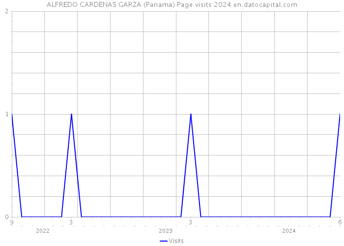 ALFREDO CARDENAS GARZA (Panama) Page visits 2024 