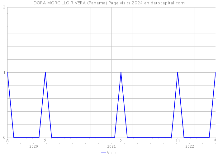 DORA MORCILLO RIVERA (Panama) Page visits 2024 