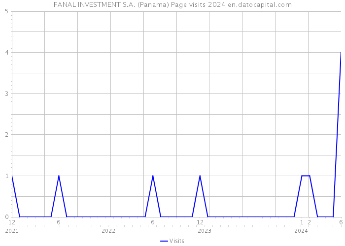 FANAL INVESTMENT S.A. (Panama) Page visits 2024 