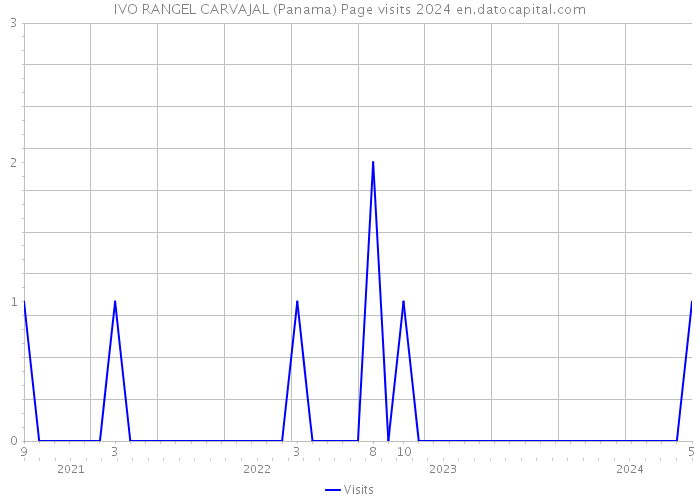 IVO RANGEL CARVAJAL (Panama) Page visits 2024 