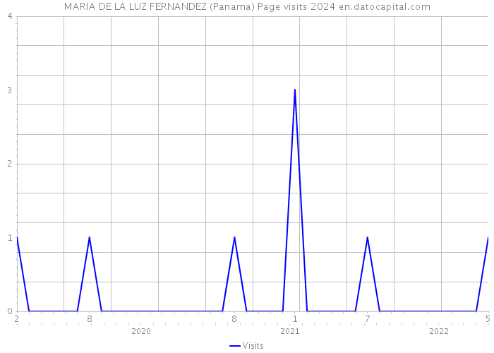 MARIA DE LA LUZ FERNANDEZ (Panama) Page visits 2024 