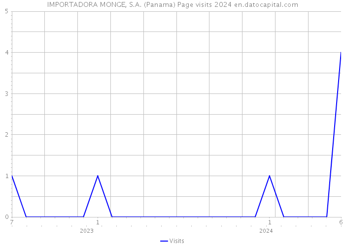 IMPORTADORA MONGE, S.A. (Panama) Page visits 2024 