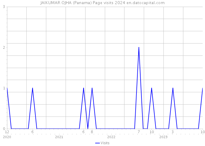 JAIKUMAR OJHA (Panama) Page visits 2024 